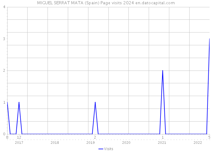 MIGUEL SERRAT MATA (Spain) Page visits 2024 
