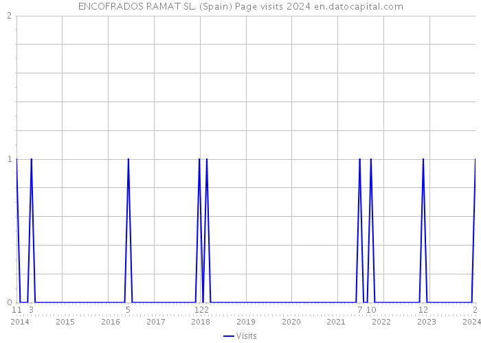 ENCOFRADOS RAMAT SL. (Spain) Page visits 2024 
