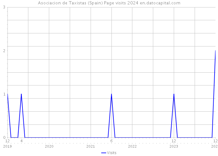Asociacion de Taxistas (Spain) Page visits 2024 