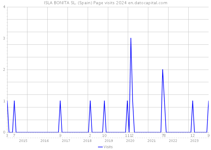 ISLA BONITA SL. (Spain) Page visits 2024 