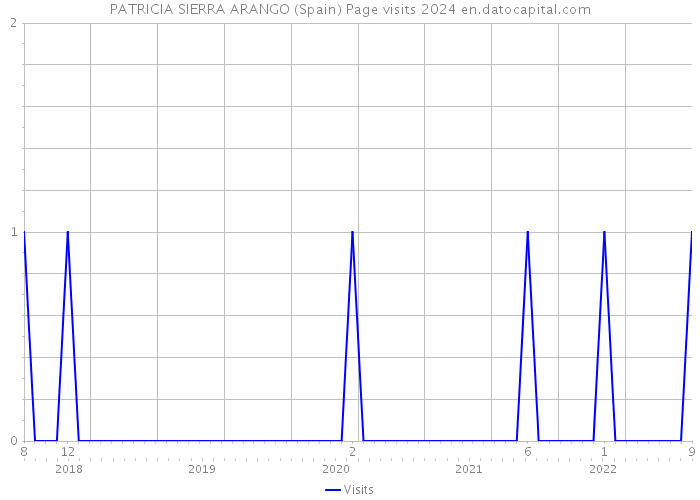 PATRICIA SIERRA ARANGO (Spain) Page visits 2024 