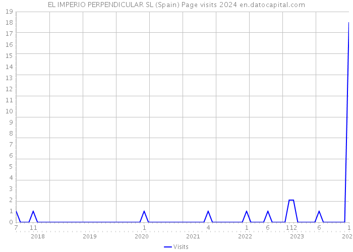 EL IMPERIO PERPENDICULAR SL (Spain) Page visits 2024 