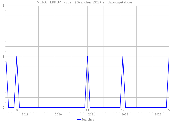 MURAT ERKURT (Spain) Searches 2024 