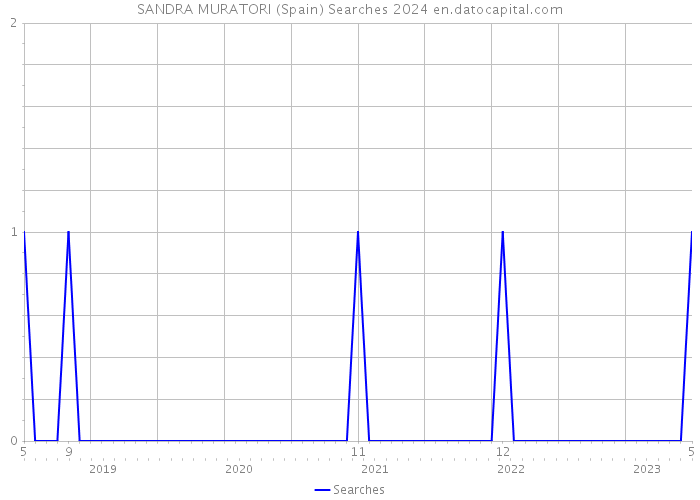 SANDRA MURATORI (Spain) Searches 2024 