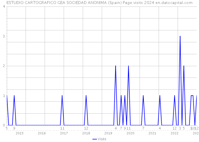 ESTUDIO CARTOGRAFICO GEA SOCIEDAD ANONIMA (Spain) Page visits 2024 