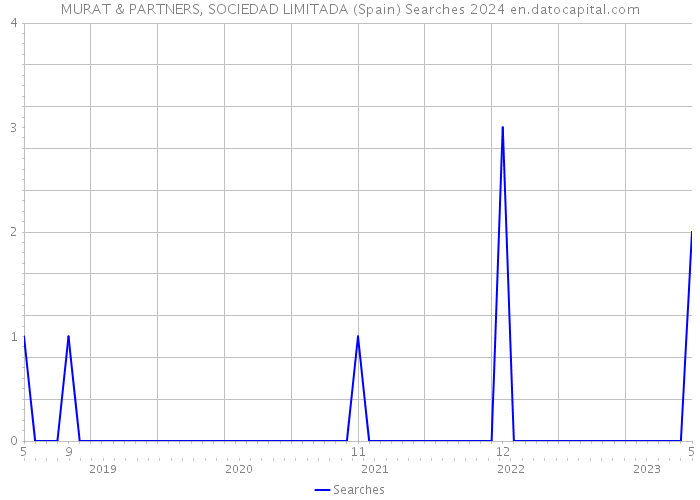 MURAT & PARTNERS, SOCIEDAD LIMITADA (Spain) Searches 2024 