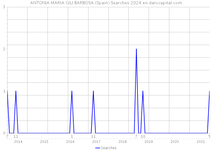 ANTONIA MARIA GILI BARBOSA (Spain) Searches 2024 
