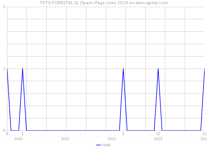 TATO FORESTAL SL (Spain) Page visits 2024 