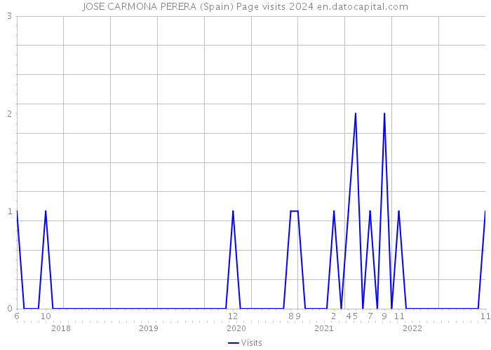 JOSE CARMONA PERERA (Spain) Page visits 2024 