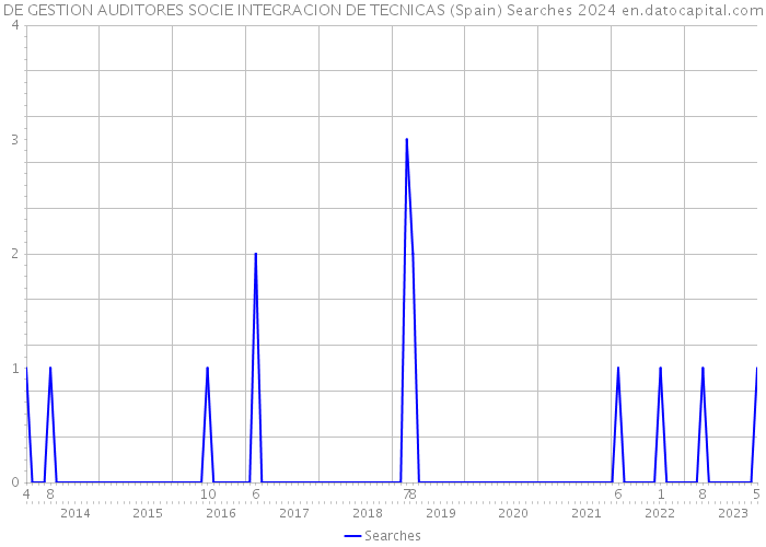 DE GESTION AUDITORES SOCIE INTEGRACION DE TECNICAS (Spain) Searches 2024 