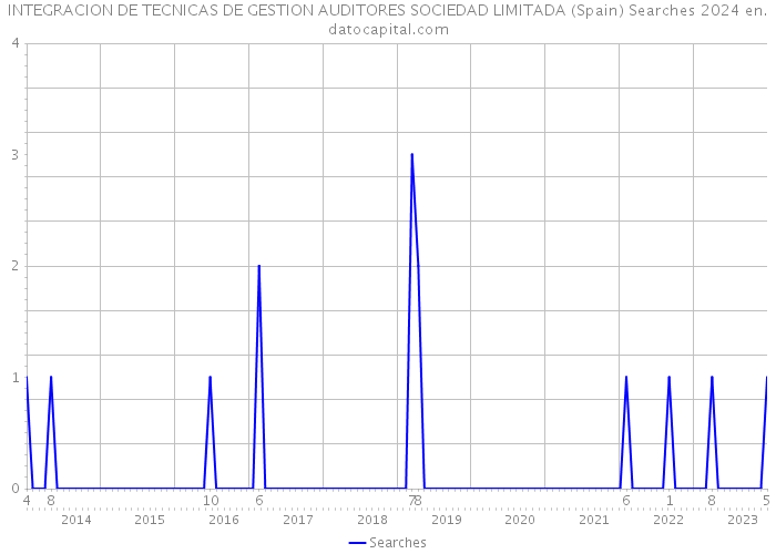 INTEGRACION DE TECNICAS DE GESTION AUDITORES SOCIEDAD LIMITADA (Spain) Searches 2024 