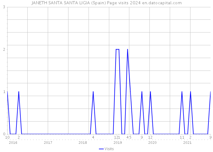 JANETH SANTA SANTA LIGIA (Spain) Page visits 2024 