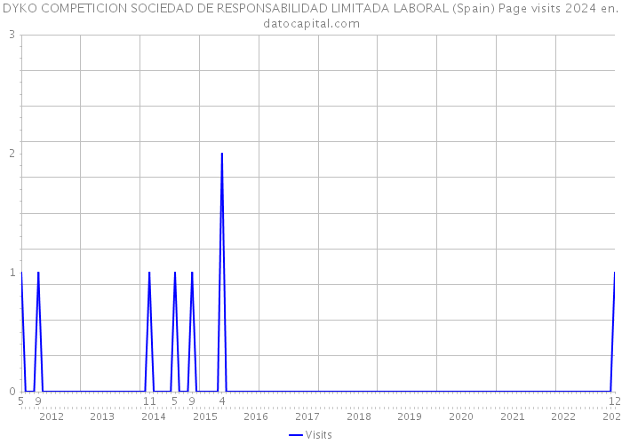 DYKO COMPETICION SOCIEDAD DE RESPONSABILIDAD LIMITADA LABORAL (Spain) Page visits 2024 