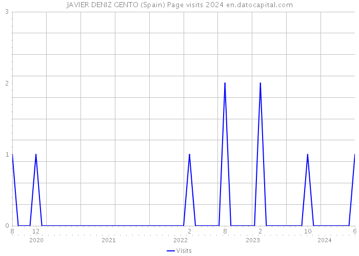 JAVIER DENIZ GENTO (Spain) Page visits 2024 