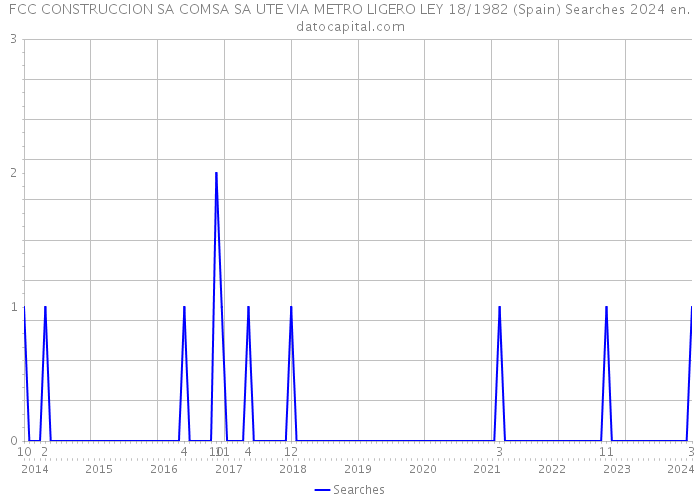 FCC CONSTRUCCION SA COMSA SA UTE VIA METRO LIGERO LEY 18/1982 (Spain) Searches 2024 
