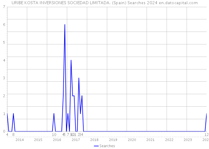 URIBE KOSTA INVERSIONES SOCIEDAD LIMITADA. (Spain) Searches 2024 