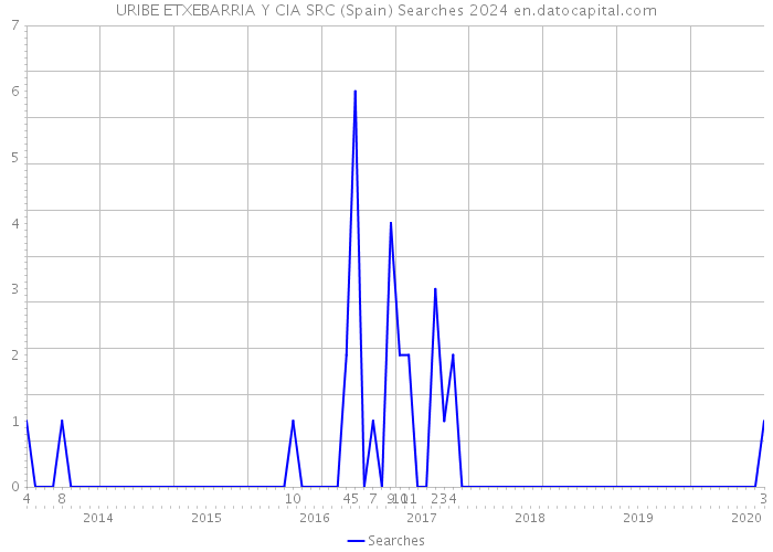 URIBE ETXEBARRIA Y CIA SRC (Spain) Searches 2024 