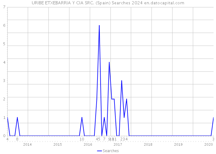 URIBE ETXEBARRIA Y CIA SRC. (Spain) Searches 2024 