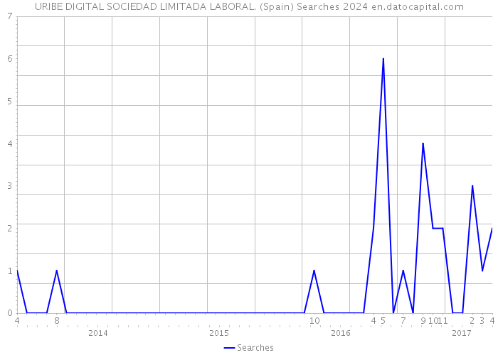 URIBE DIGITAL SOCIEDAD LIMITADA LABORAL. (Spain) Searches 2024 