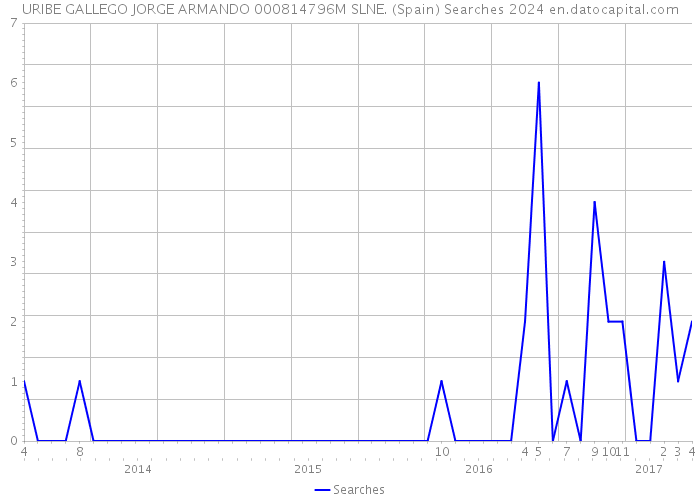 URIBE GALLEGO JORGE ARMANDO 000814796M SLNE. (Spain) Searches 2024 