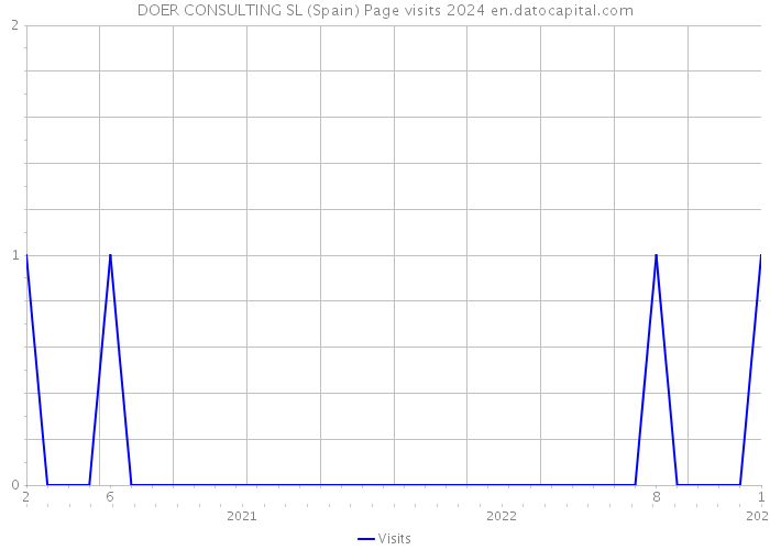DOER CONSULTING SL (Spain) Page visits 2024 