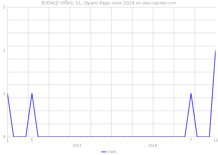 EUDALD VIÑAS, S.L. (Spain) Page visits 2024 