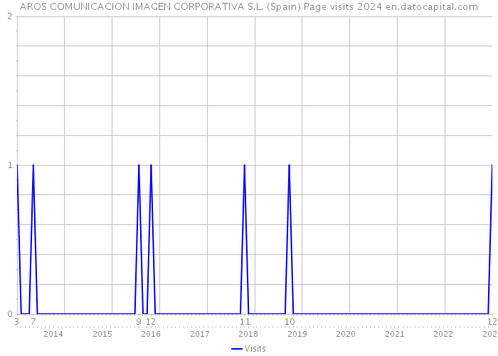 AROS COMUNICACION IMAGEN CORPORATIVA S.L. (Spain) Page visits 2024 