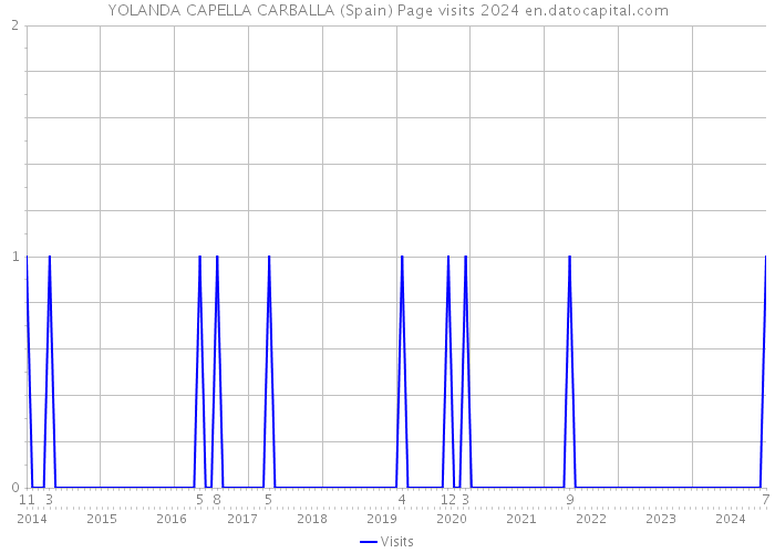 YOLANDA CAPELLA CARBALLA (Spain) Page visits 2024 