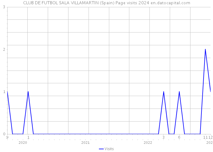 CLUB DE FUTBOL SALA VILLAMARTIN (Spain) Page visits 2024 