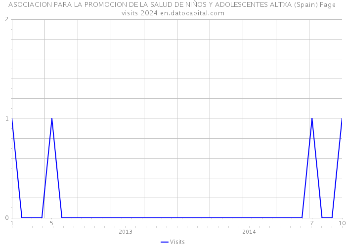 ASOCIACION PARA LA PROMOCION DE LA SALUD DE NIÑOS Y ADOLESCENTES ALTXA (Spain) Page visits 2024 