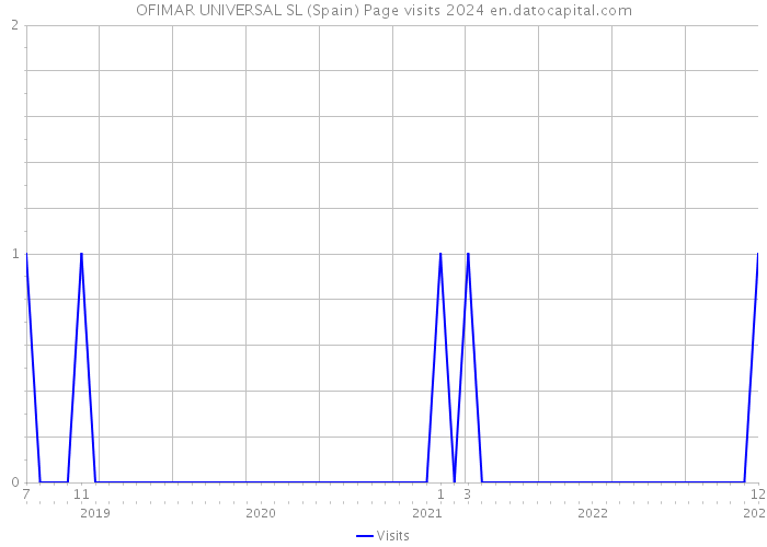 OFIMAR UNIVERSAL SL (Spain) Page visits 2024 