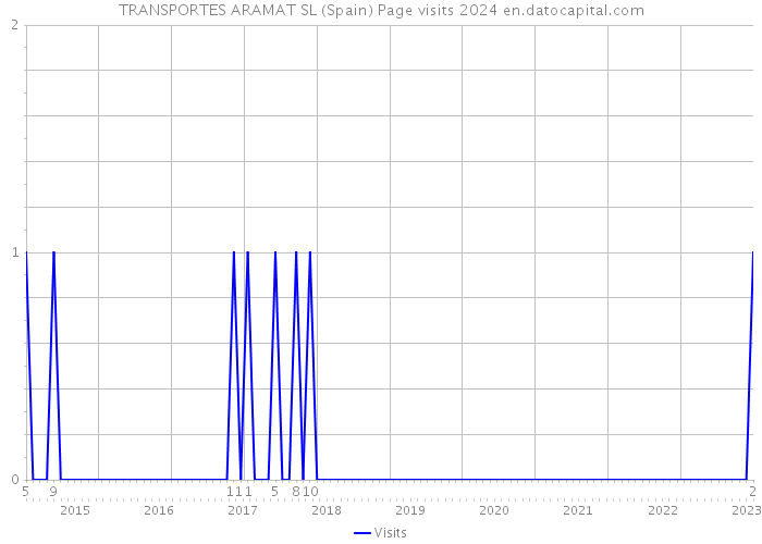 TRANSPORTES ARAMAT SL (Spain) Page visits 2024 