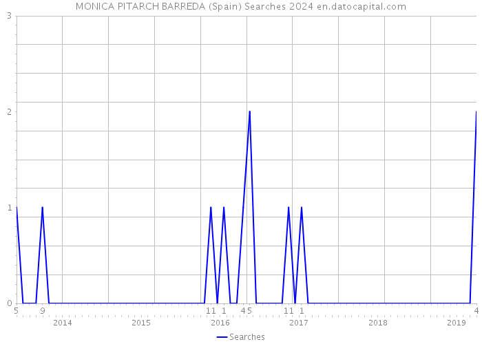 MONICA PITARCH BARREDA (Spain) Searches 2024 