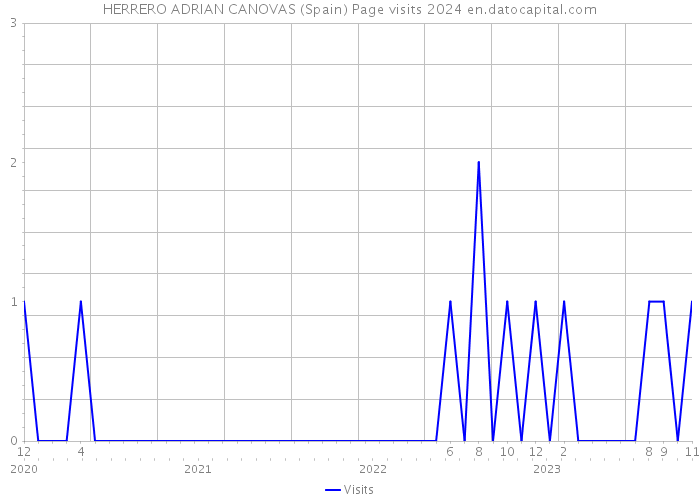 HERRERO ADRIAN CANOVAS (Spain) Page visits 2024 