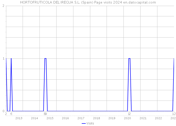 HORTOFRUTICOLA DEL IREGUA S.L. (Spain) Page visits 2024 