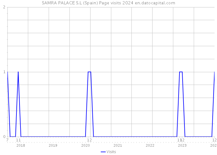 SAMRA PALACE S.L (Spain) Page visits 2024 