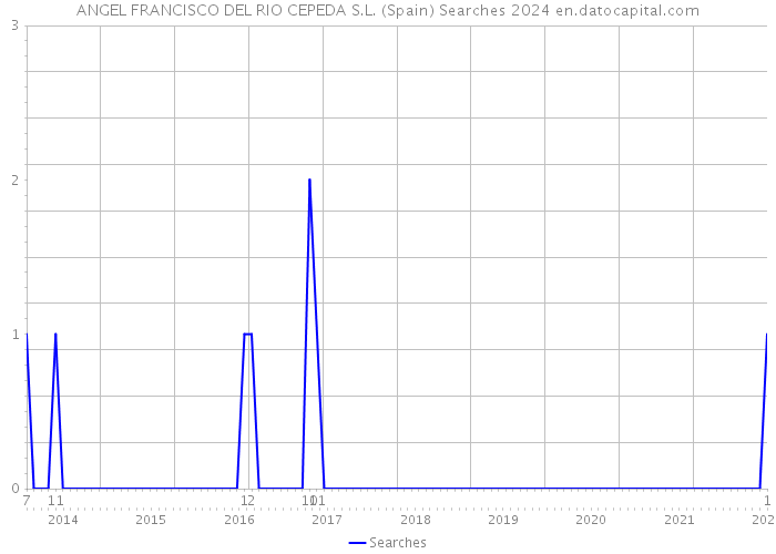 ANGEL FRANCISCO DEL RIO CEPEDA S.L. (Spain) Searches 2024 