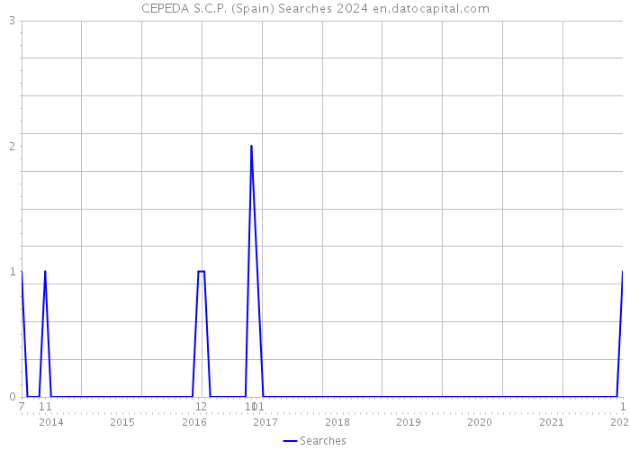 CEPEDA S.C.P. (Spain) Searches 2024 