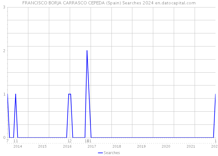 FRANCISCO BORJA CARRASCO CEPEDA (Spain) Searches 2024 