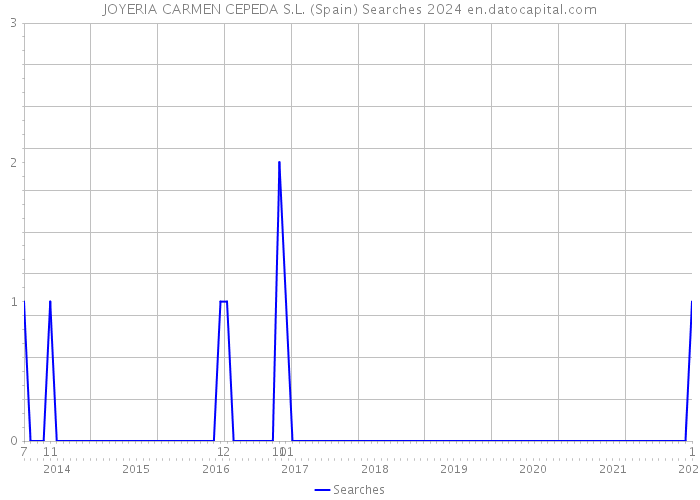 JOYERIA CARMEN CEPEDA S.L. (Spain) Searches 2024 