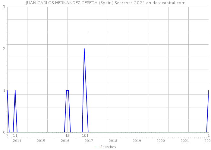 JUAN CARLOS HERNANDEZ CEPEDA (Spain) Searches 2024 