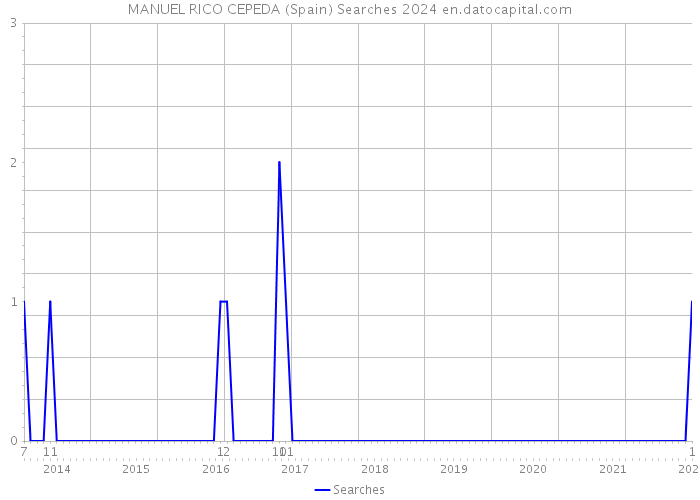 MANUEL RICO CEPEDA (Spain) Searches 2024 