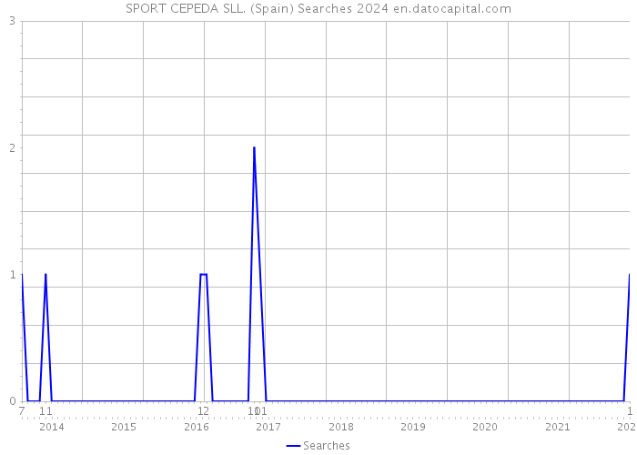 SPORT CEPEDA SLL. (Spain) Searches 2024 