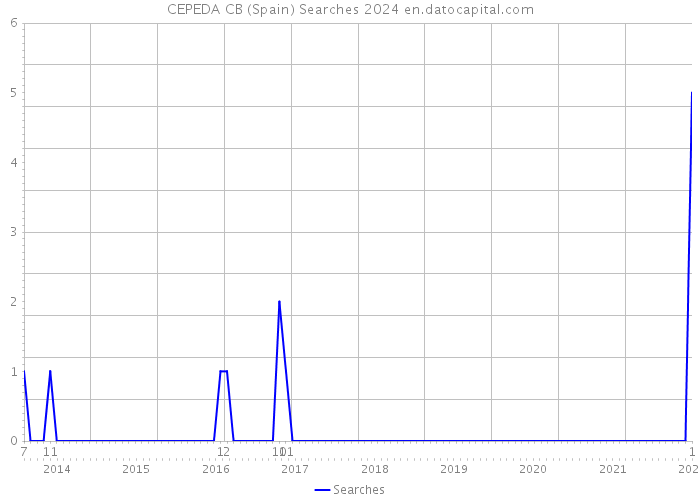 CEPEDA CB (Spain) Searches 2024 