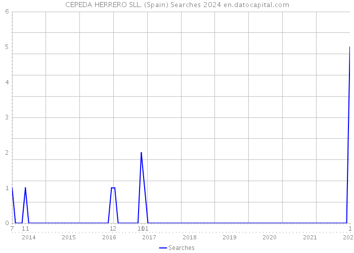 CEPEDA HERRERO SLL. (Spain) Searches 2024 