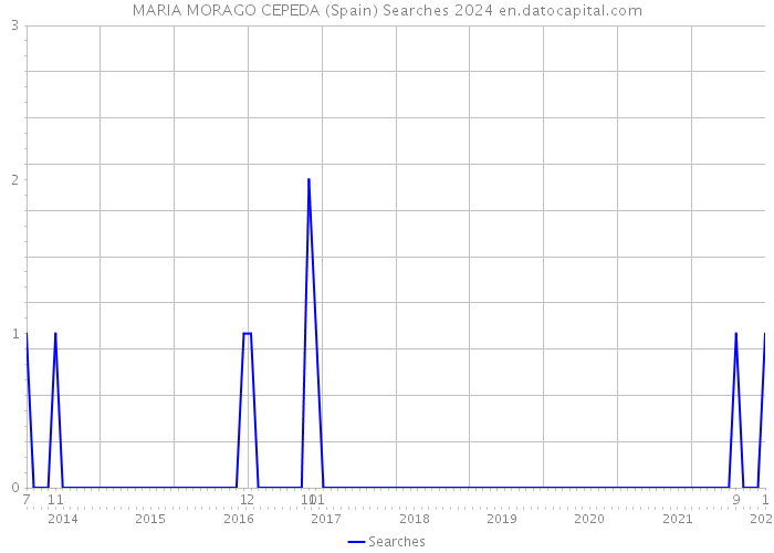 MARIA MORAGO CEPEDA (Spain) Searches 2024 