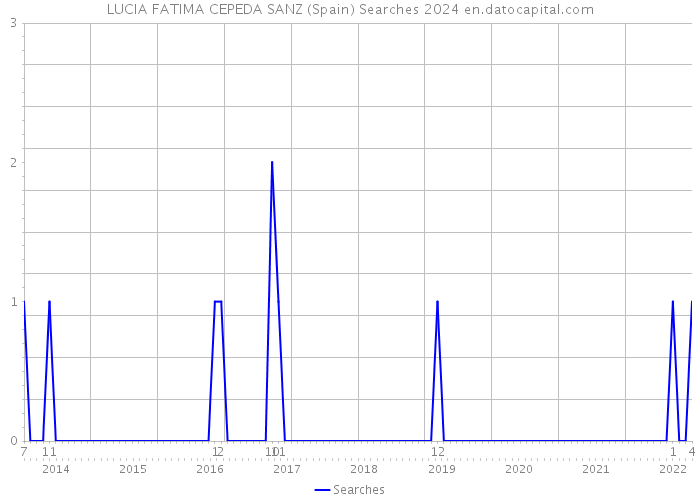 LUCIA FATIMA CEPEDA SANZ (Spain) Searches 2024 