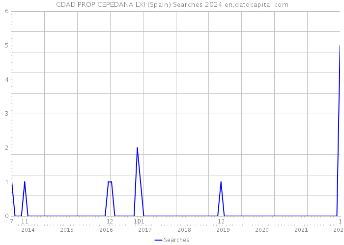 CDAD PROP CEPEDANA LXI (Spain) Searches 2024 