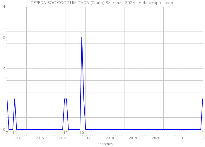 CEPEDA SOC COOP LIMITADA (Spain) Searches 2024 