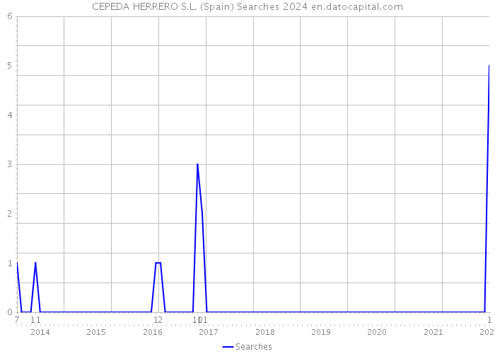 CEPEDA HERRERO S.L. (Spain) Searches 2024 